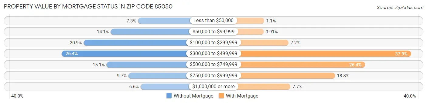 Property Value by Mortgage Status in Zip Code 85050
