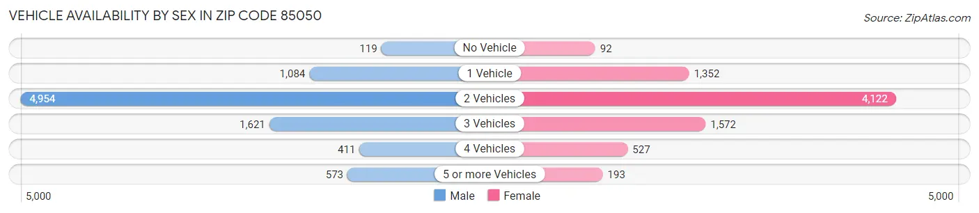 Vehicle Availability by Sex in Zip Code 85050