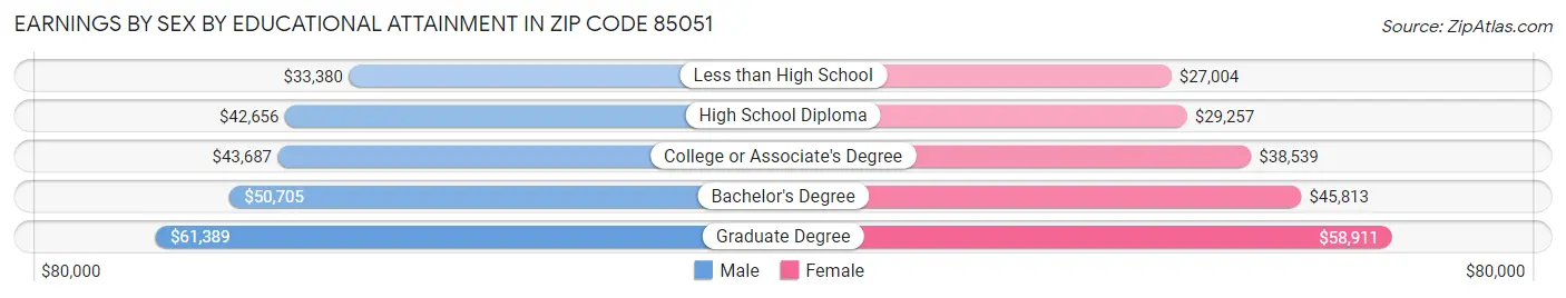 Earnings by Sex by Educational Attainment in Zip Code 85051