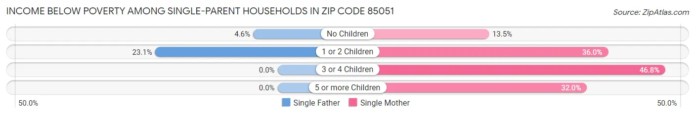 Income Below Poverty Among Single-Parent Households in Zip Code 85051