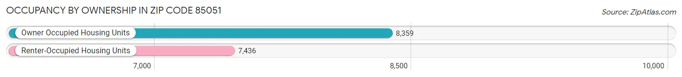 Occupancy by Ownership in Zip Code 85051
