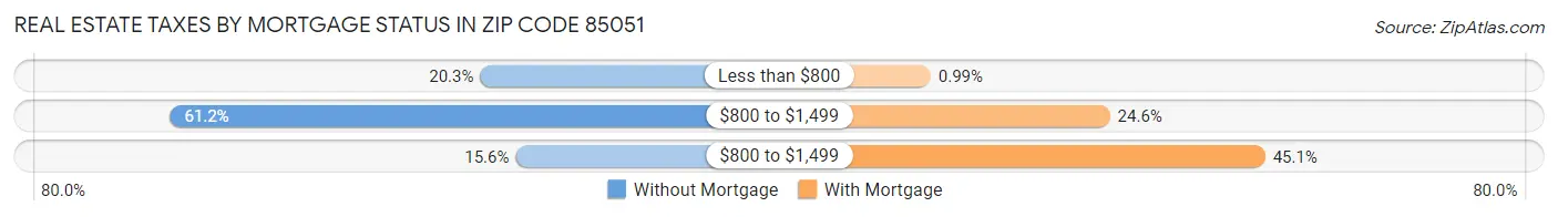 Real Estate Taxes by Mortgage Status in Zip Code 85051