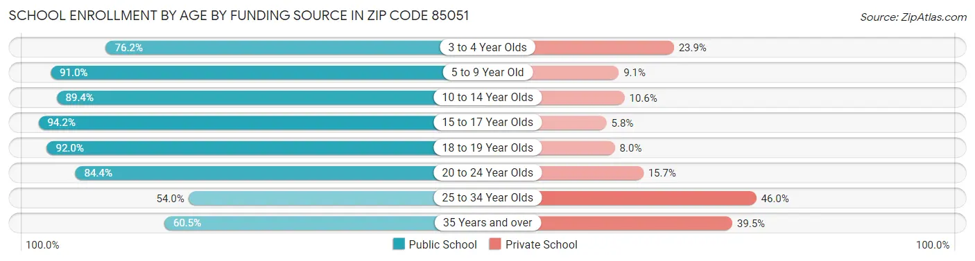 School Enrollment by Age by Funding Source in Zip Code 85051