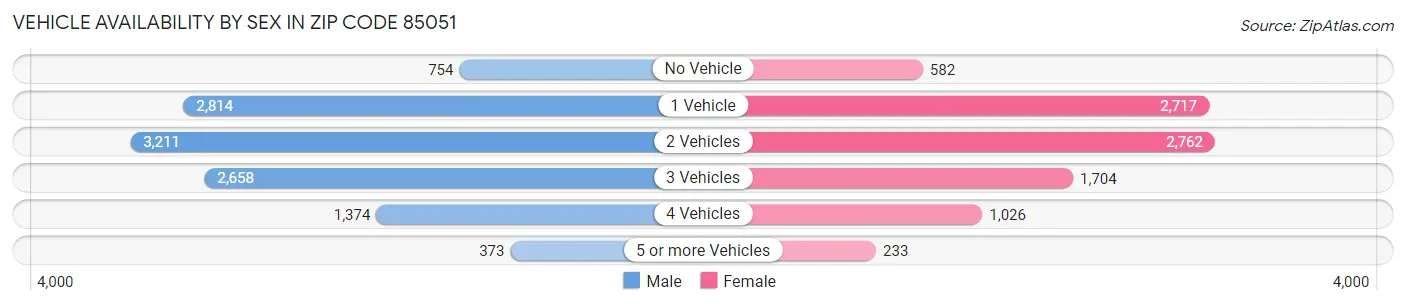 Vehicle Availability by Sex in Zip Code 85051