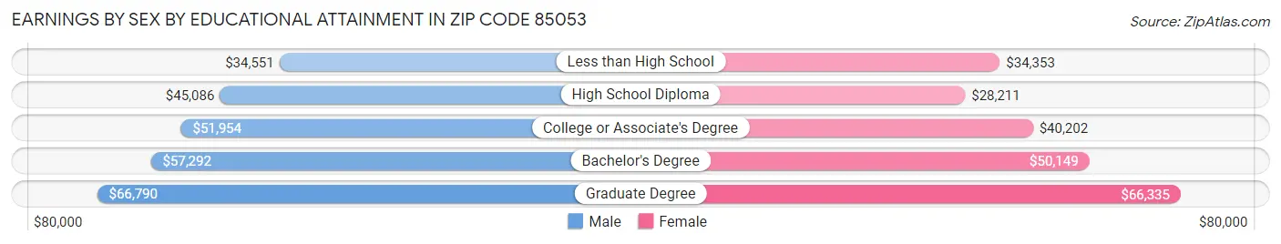 Earnings by Sex by Educational Attainment in Zip Code 85053