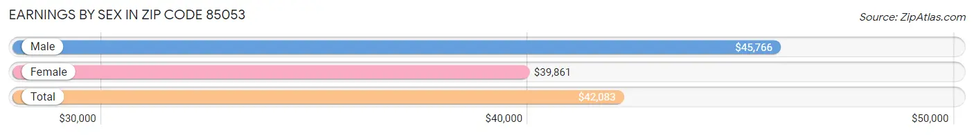 Earnings by Sex in Zip Code 85053