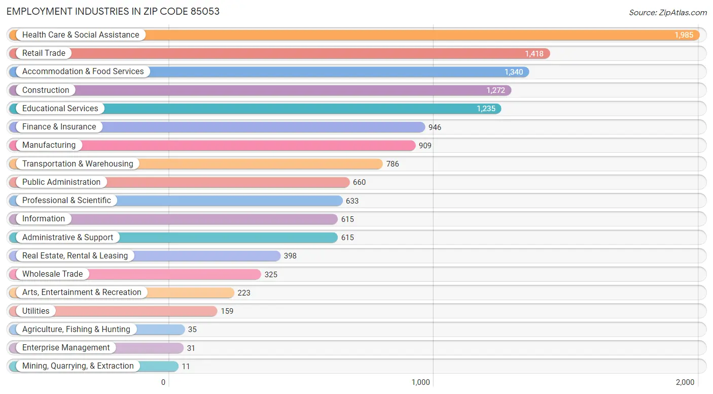 Employment Industries in Zip Code 85053