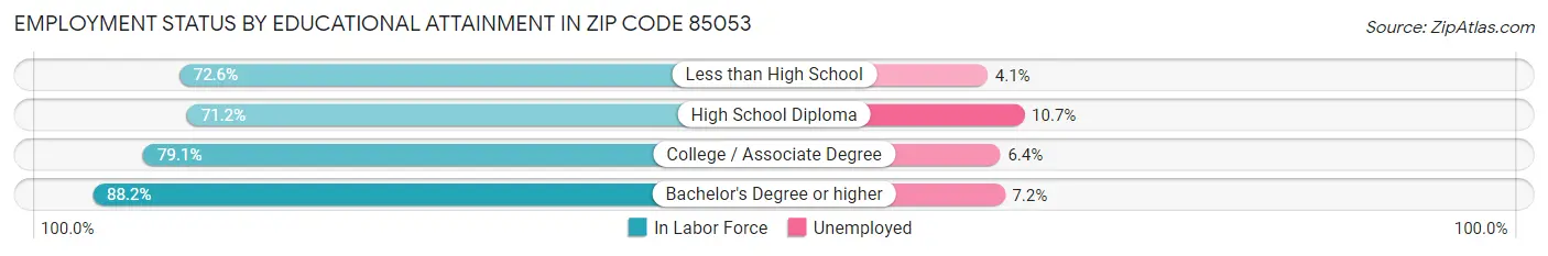 Employment Status by Educational Attainment in Zip Code 85053