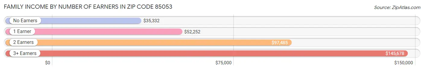 Family Income by Number of Earners in Zip Code 85053