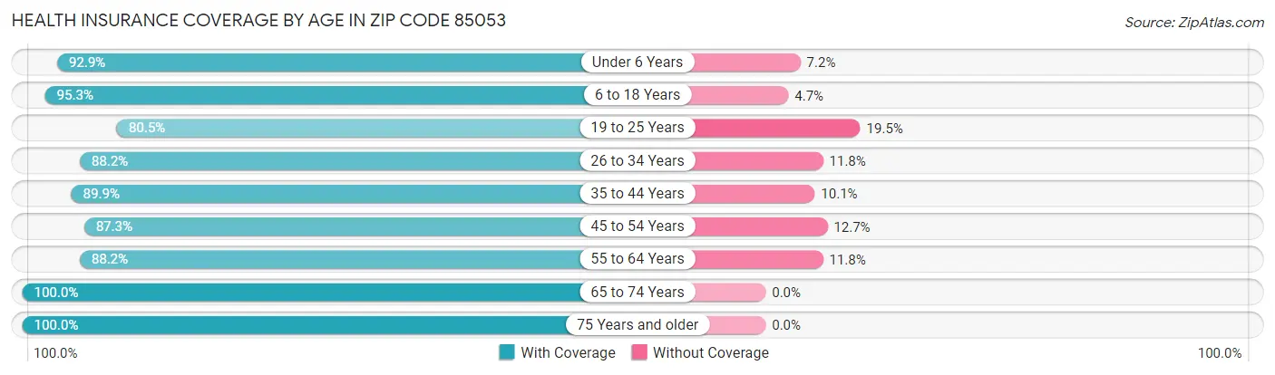 Health Insurance Coverage by Age in Zip Code 85053