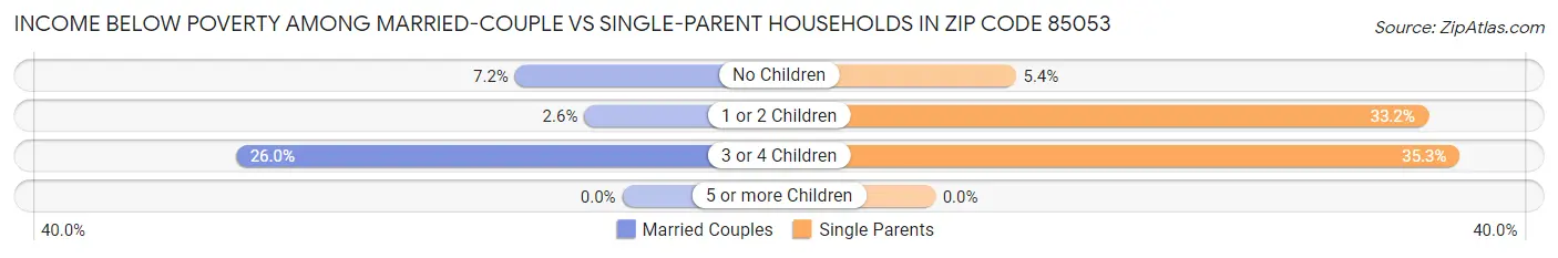 Income Below Poverty Among Married-Couple vs Single-Parent Households in Zip Code 85053