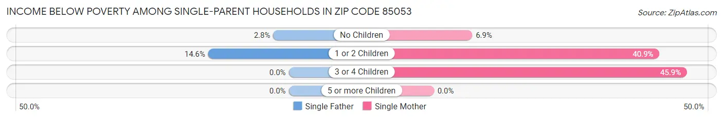 Income Below Poverty Among Single-Parent Households in Zip Code 85053