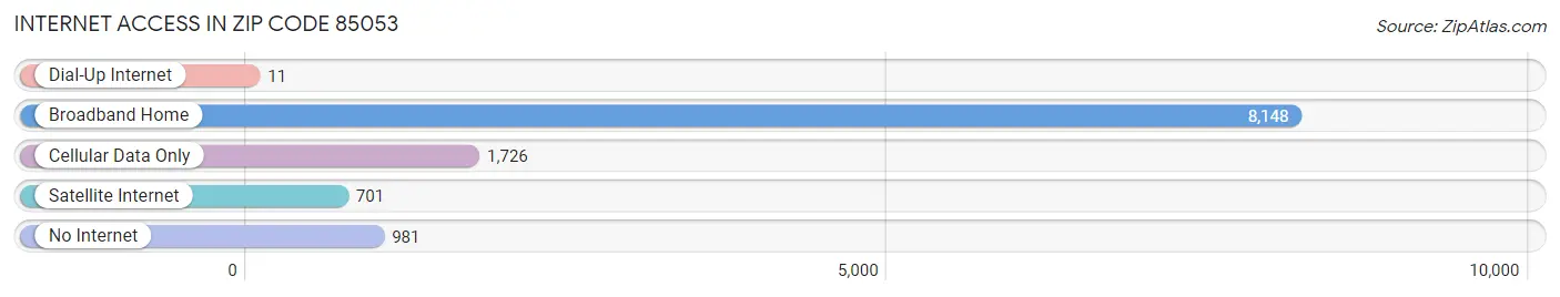 Internet Access in Zip Code 85053