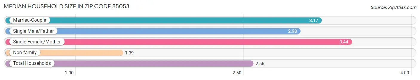 Median Household Size in Zip Code 85053