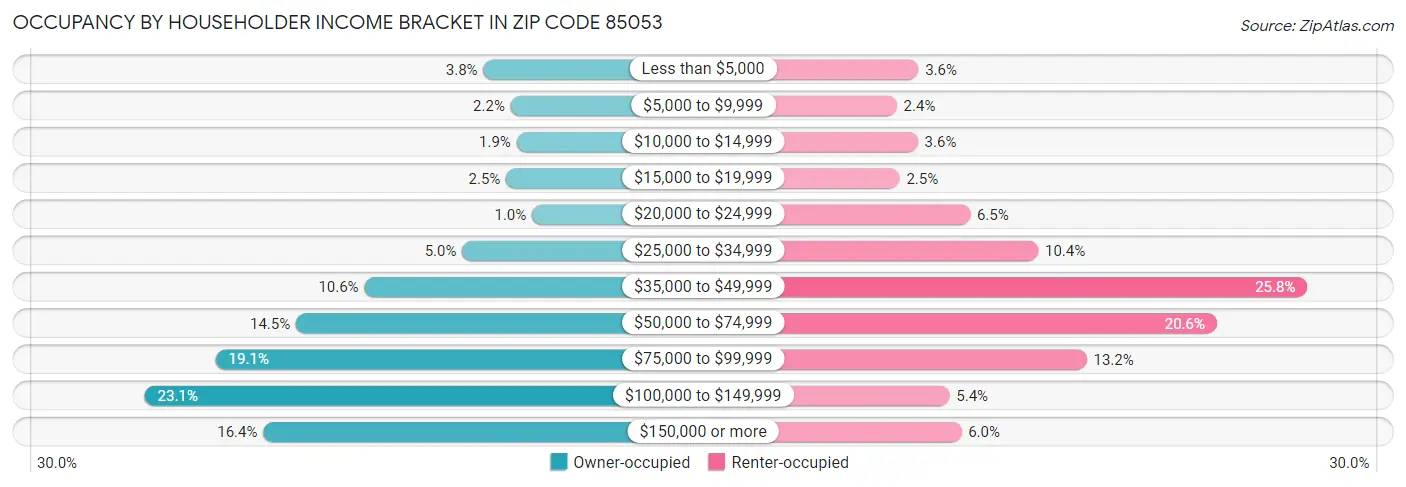 Occupancy by Householder Income Bracket in Zip Code 85053