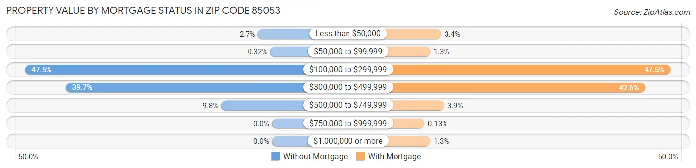 Property Value by Mortgage Status in Zip Code 85053