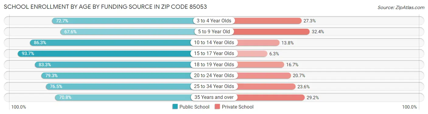 School Enrollment by Age by Funding Source in Zip Code 85053