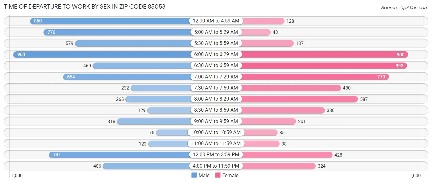 Time of Departure to Work by Sex in Zip Code 85053