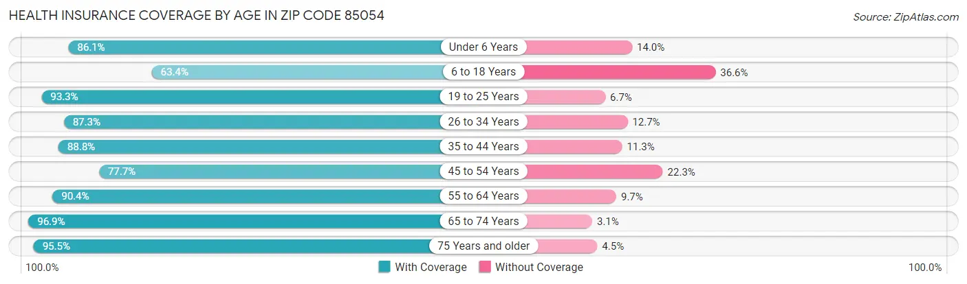 Health Insurance Coverage by Age in Zip Code 85054