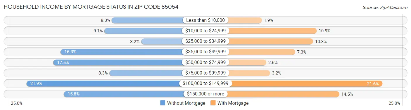 Household Income by Mortgage Status in Zip Code 85054