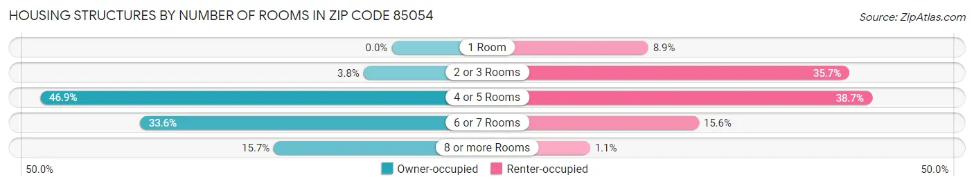Housing Structures by Number of Rooms in Zip Code 85054