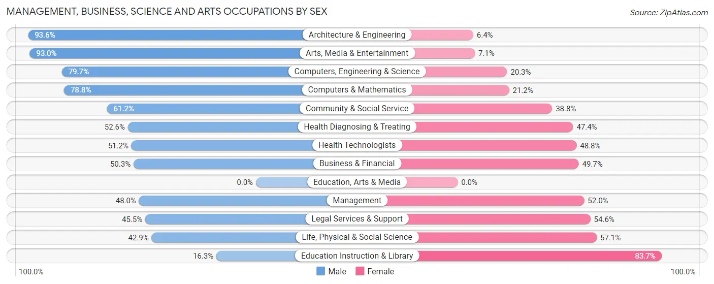 Management, Business, Science and Arts Occupations by Sex in Zip Code 85054