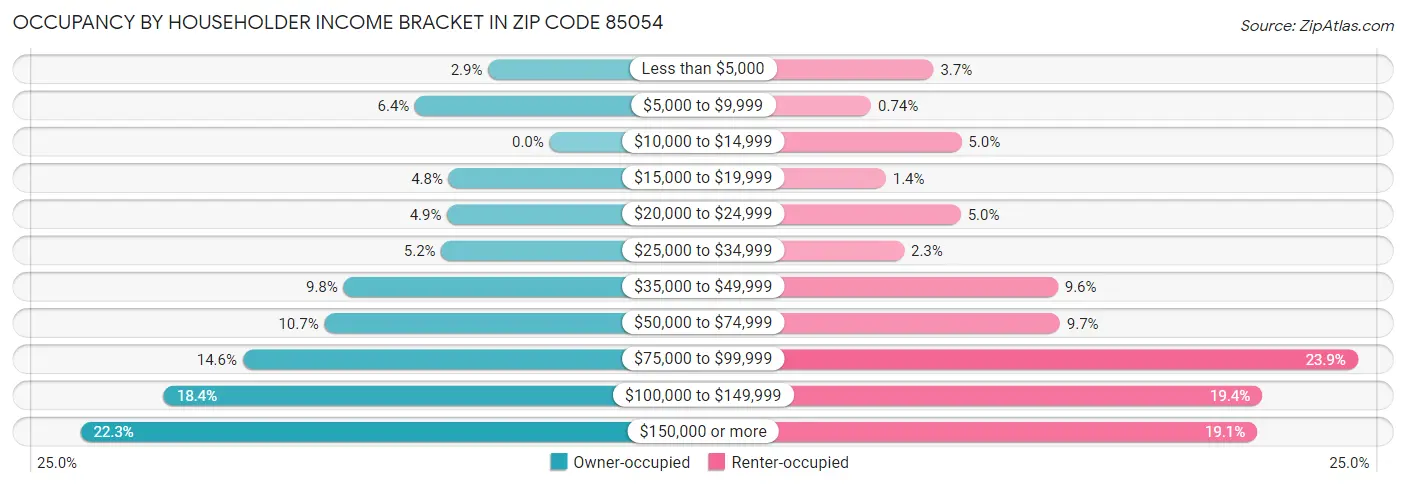 Occupancy by Householder Income Bracket in Zip Code 85054