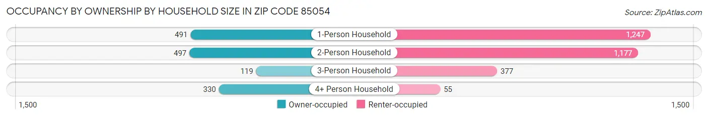Occupancy by Ownership by Household Size in Zip Code 85054