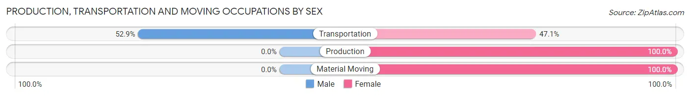 Production, Transportation and Moving Occupations by Sex in Zip Code 85054