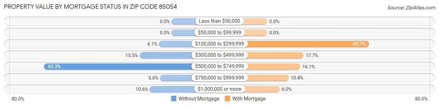 Property Value by Mortgage Status in Zip Code 85054