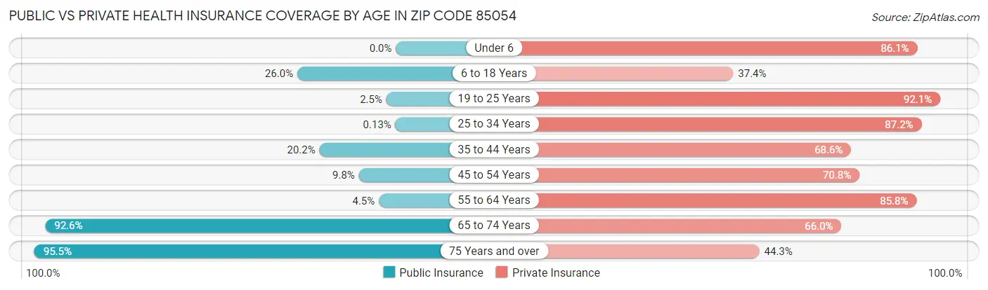 Public vs Private Health Insurance Coverage by Age in Zip Code 85054
