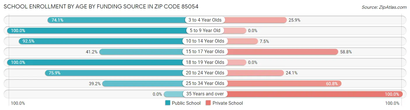 School Enrollment by Age by Funding Source in Zip Code 85054