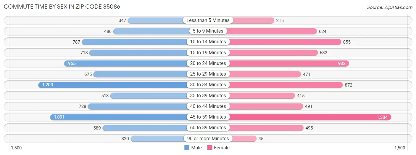 Commute Time by Sex in Zip Code 85086