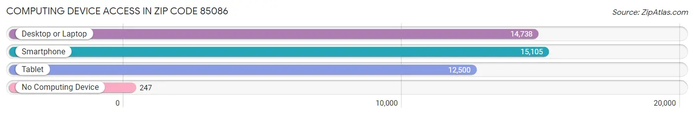 Computing Device Access in Zip Code 85086