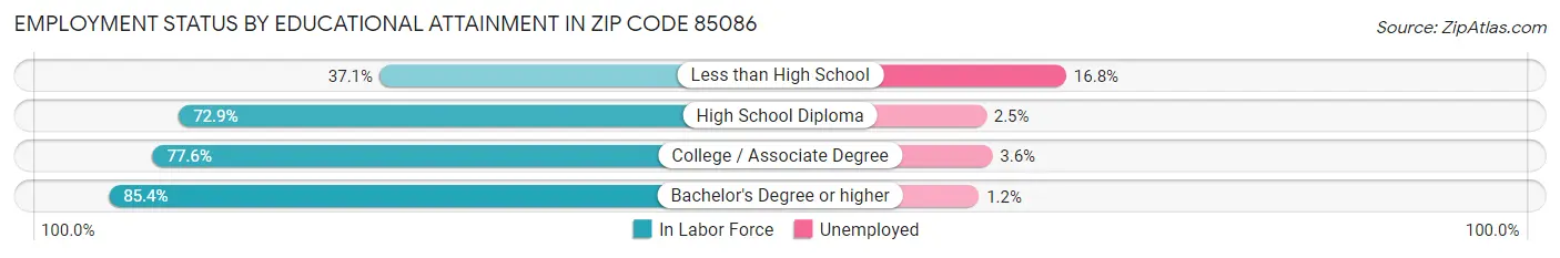 Employment Status by Educational Attainment in Zip Code 85086