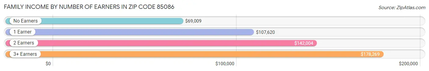 Family Income by Number of Earners in Zip Code 85086