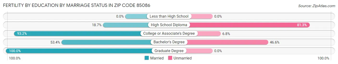 Female Fertility by Education by Marriage Status in Zip Code 85086