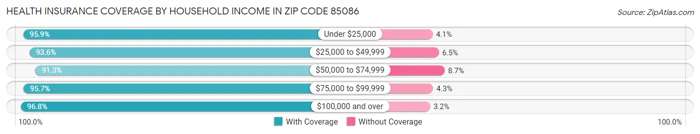 Health Insurance Coverage by Household Income in Zip Code 85086