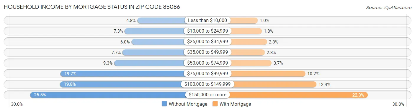 Household Income by Mortgage Status in Zip Code 85086