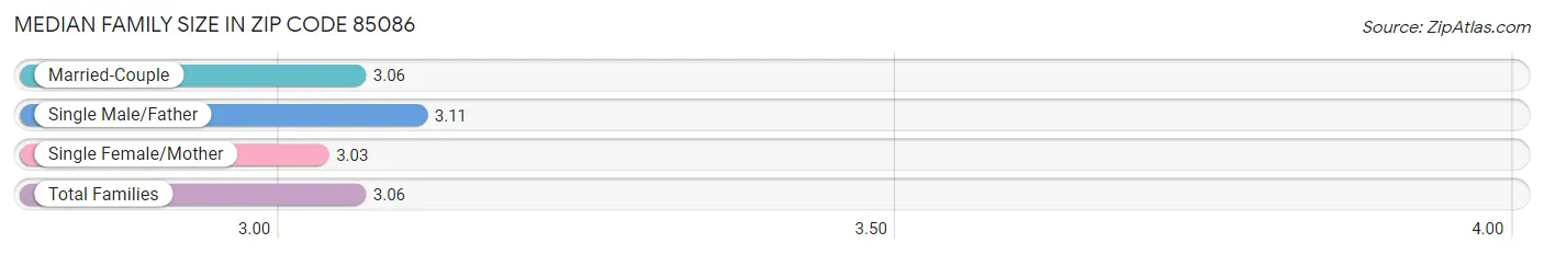 Median Family Size in Zip Code 85086