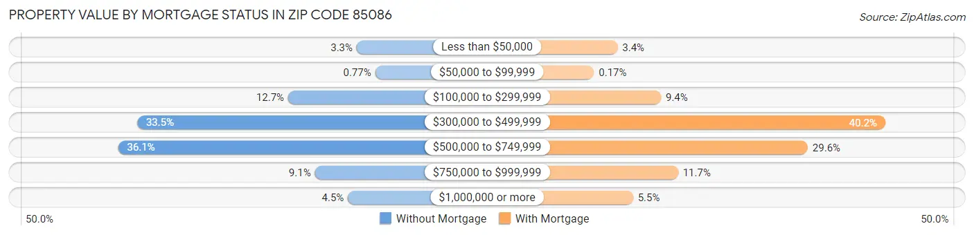 Property Value by Mortgage Status in Zip Code 85086