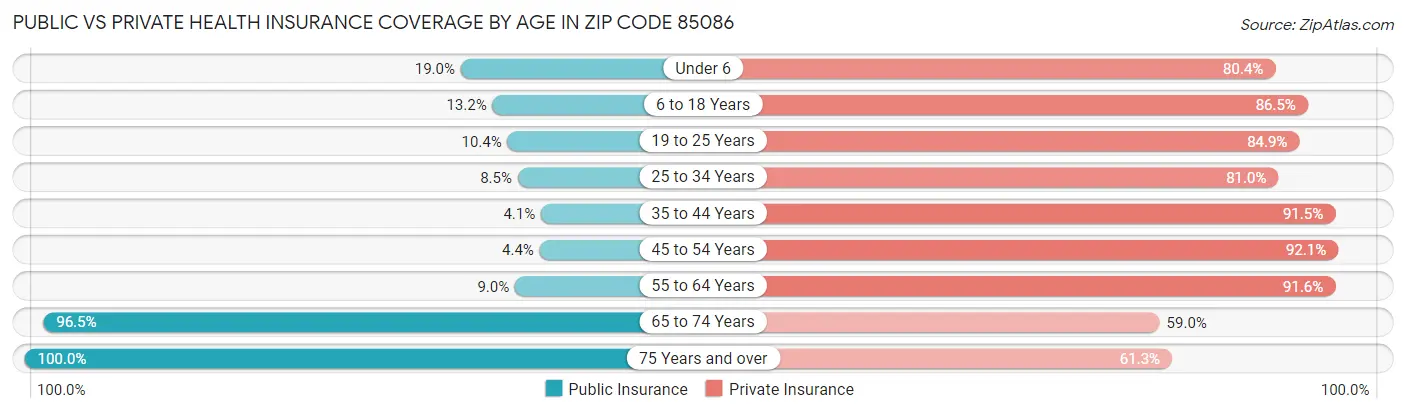 Public vs Private Health Insurance Coverage by Age in Zip Code 85086