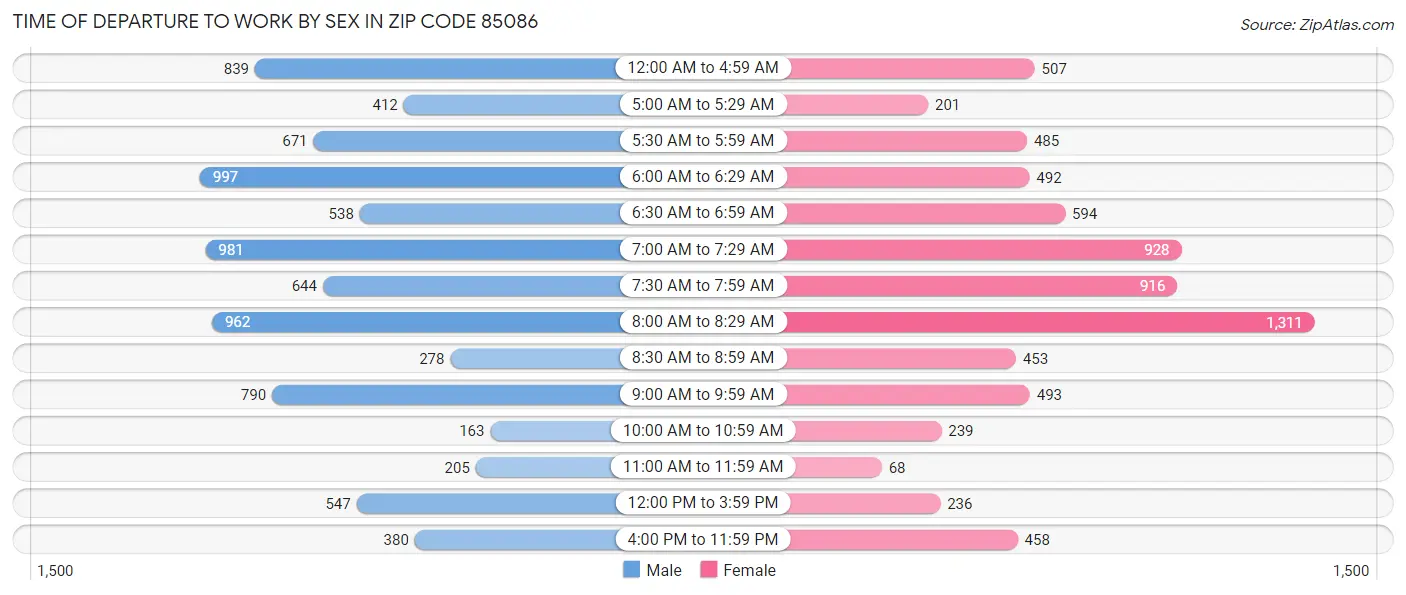 Time of Departure to Work by Sex in Zip Code 85086