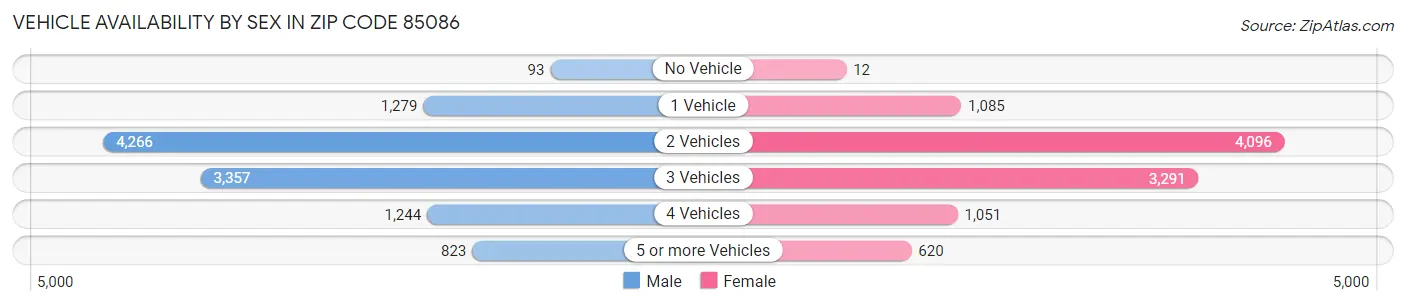 Vehicle Availability by Sex in Zip Code 85086