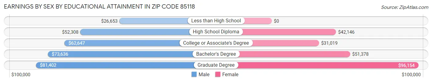 Earnings by Sex by Educational Attainment in Zip Code 85118