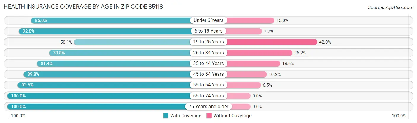 Health Insurance Coverage by Age in Zip Code 85118
