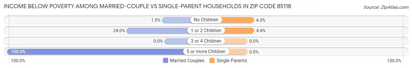 Income Below Poverty Among Married-Couple vs Single-Parent Households in Zip Code 85118