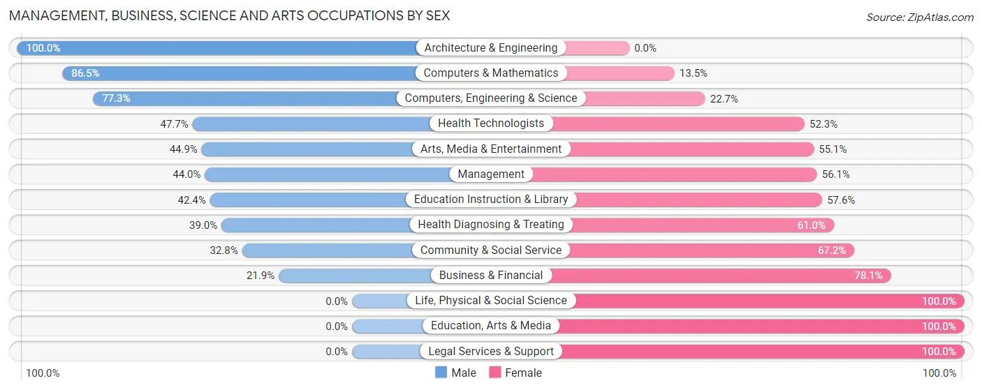 Management, Business, Science and Arts Occupations by Sex in Zip Code 85118