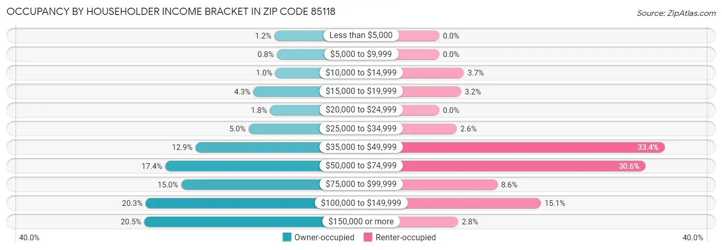 Occupancy by Householder Income Bracket in Zip Code 85118