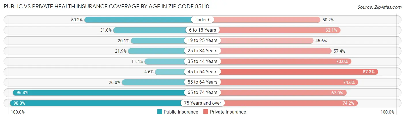 Public vs Private Health Insurance Coverage by Age in Zip Code 85118